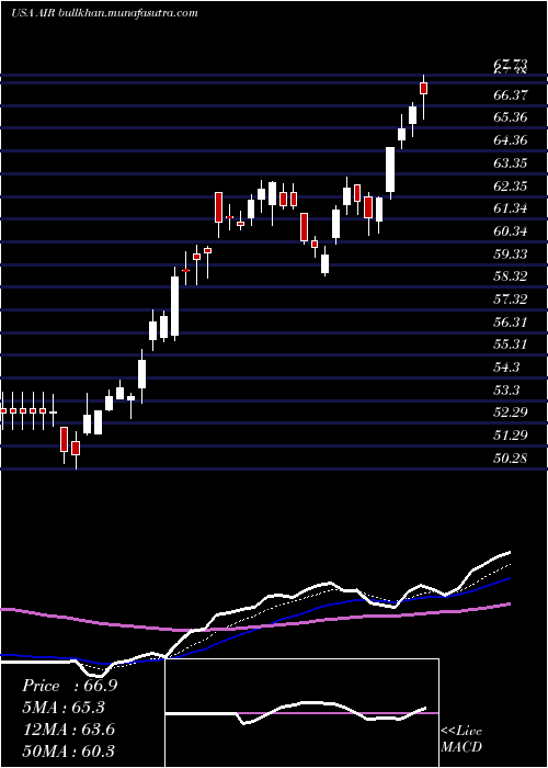  Daily chart AarCorp