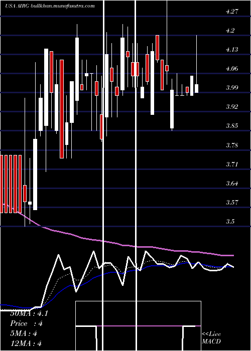  Daily chart AirgainInc