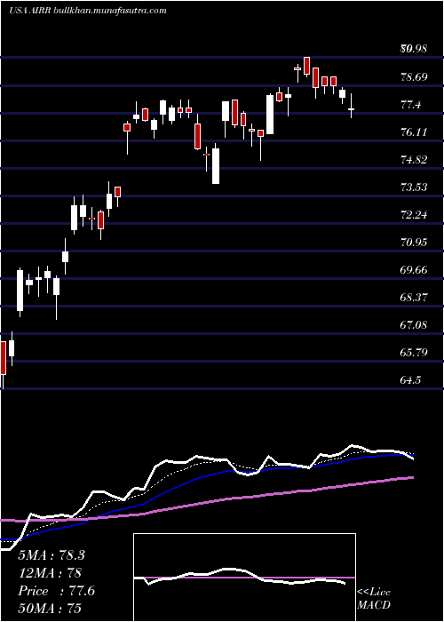  Daily chart FirstTrust