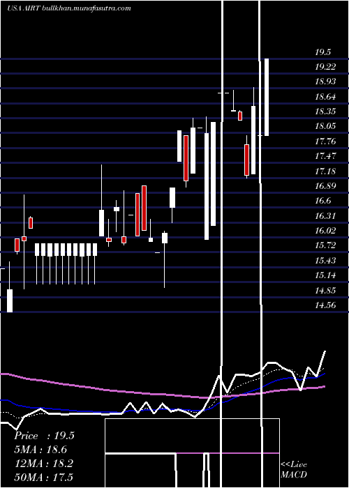  Daily chart AirT