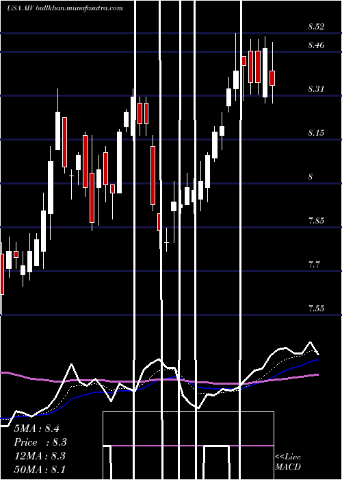  Daily chart ApartmentInvestment