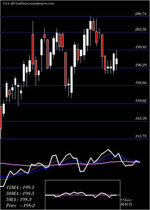  Daily chart AssurantInc