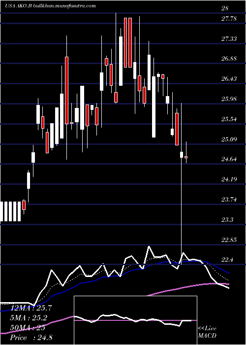  Daily chart EmbotelladoraAndina