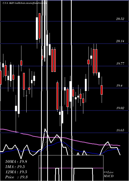  Daily chart AcadiaRealty