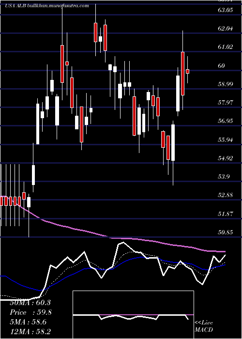  Daily chart AlbemarleCorporation