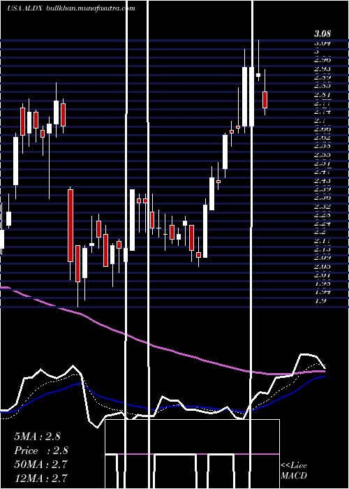  Daily chart AldeyraTherapeutics