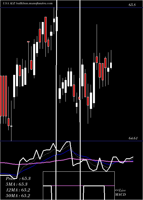  Daily chart AlleteInc