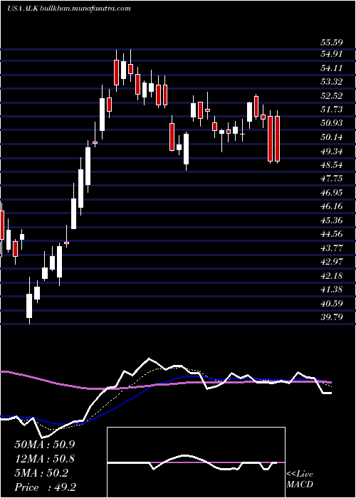  Daily chart AlaskaAir