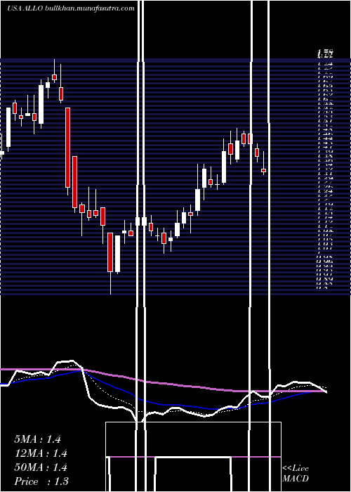  Daily chart AllogeneTherapeutics
