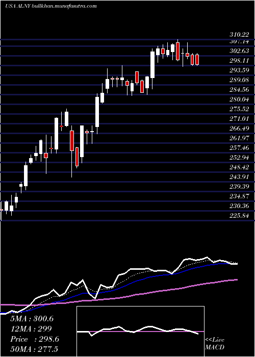  Daily chart AlnylamPharmaceuticals