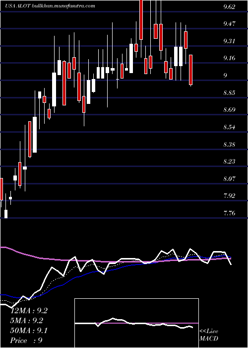  Daily chart AstronovaInc