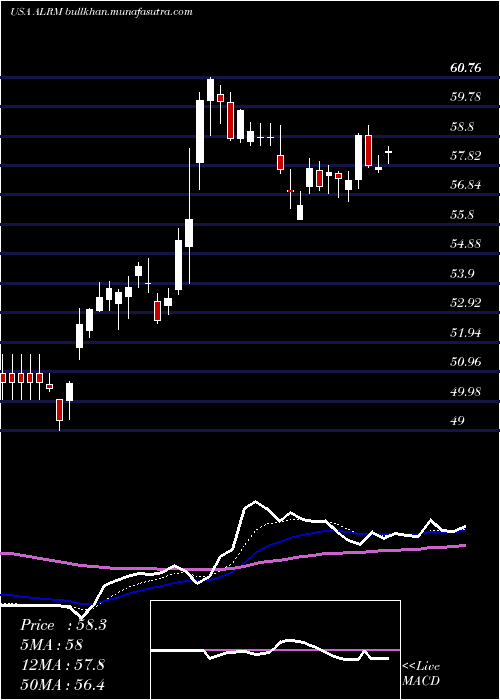  Daily chart AlarmCom
