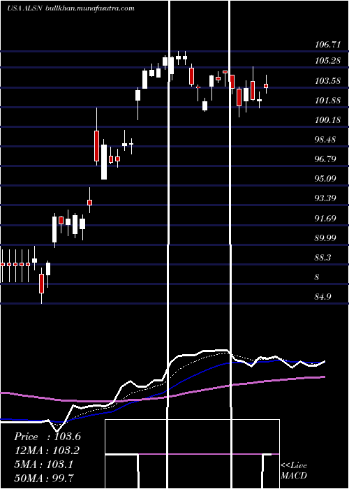  Daily chart AllisonTransmission