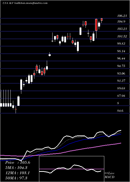  Daily chart AutolivInc
