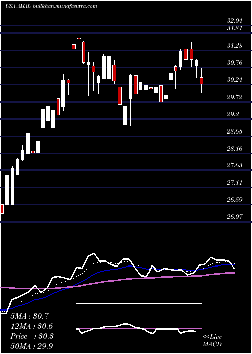  Daily chart AmalgamatedBank