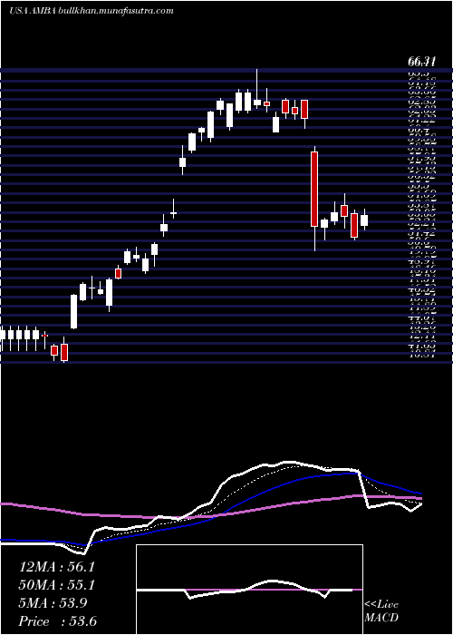  Daily chart AmbarellaInc