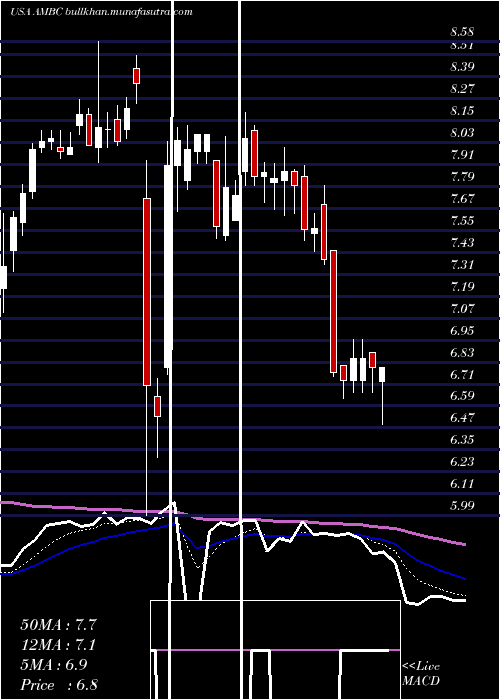 Daily chart AmbacFinancial