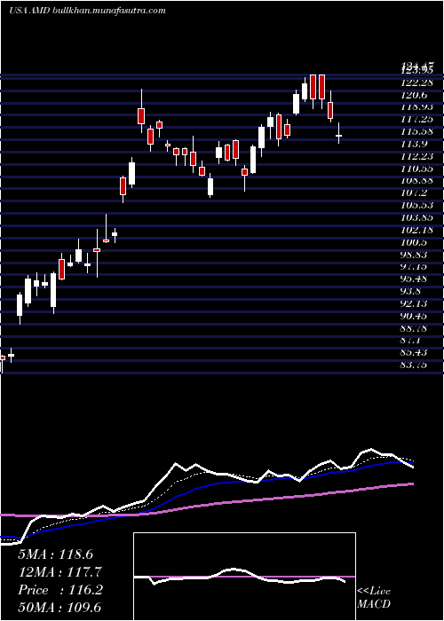  Daily chart AdvancedMicro