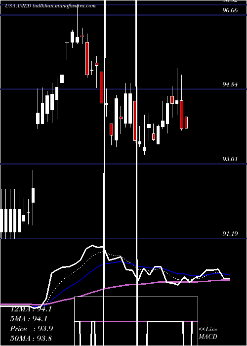  Daily chart AmedisysInc