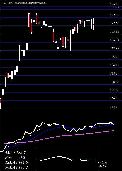  Daily chart AffiliatedManagers