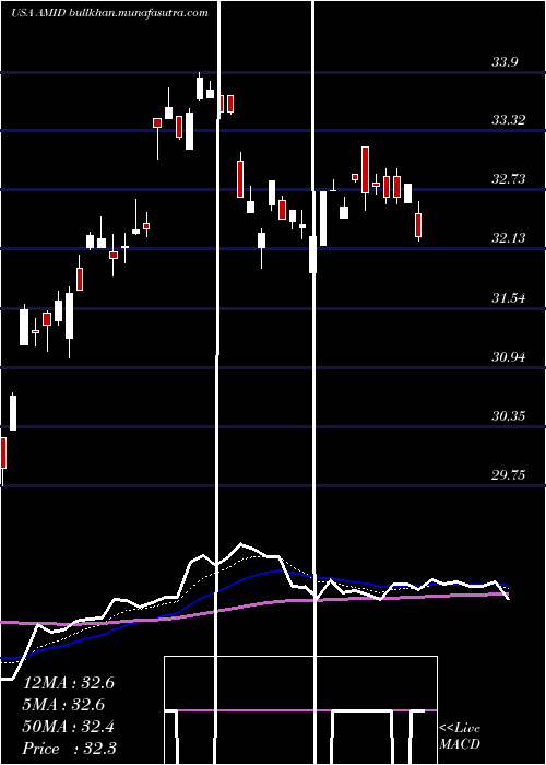  Daily chart AmericanMidstream