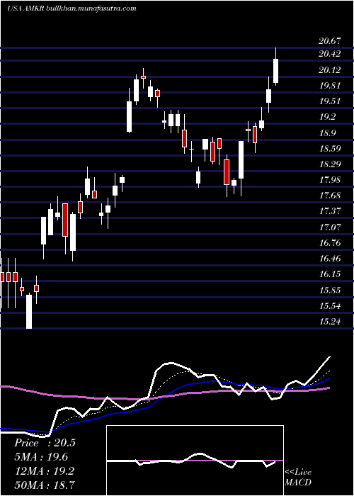  Daily chart AmkorTechnology