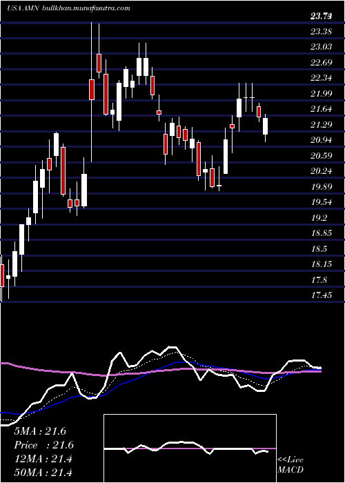  Daily chart AmnHealthcare