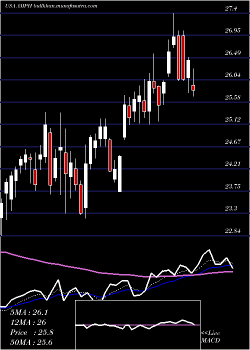  Daily chart AmphastarPharmaceuticals