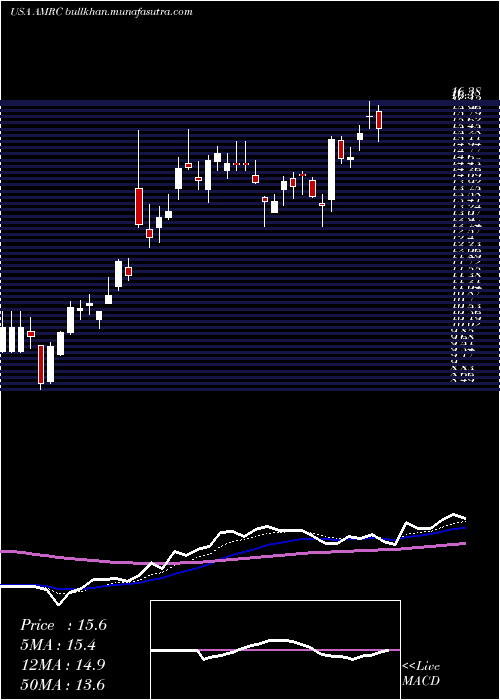  Daily chart AmerescoInc