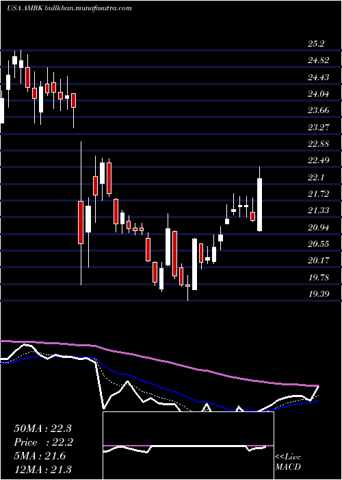  Daily chart AMark