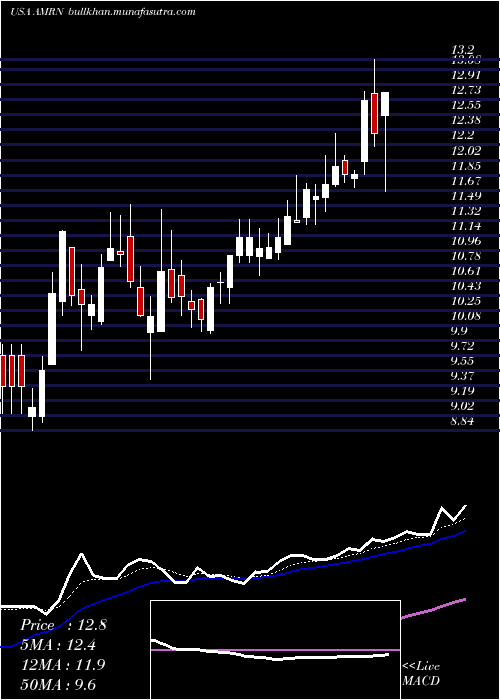  Daily chart AmarinCorporation