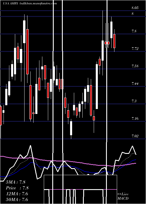  Daily chart AmnealPharmaceuticals