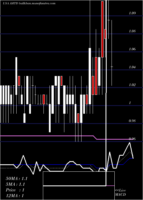  Daily chart TdAmeritrade