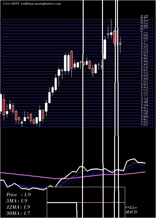  Daily chart AemetisInc