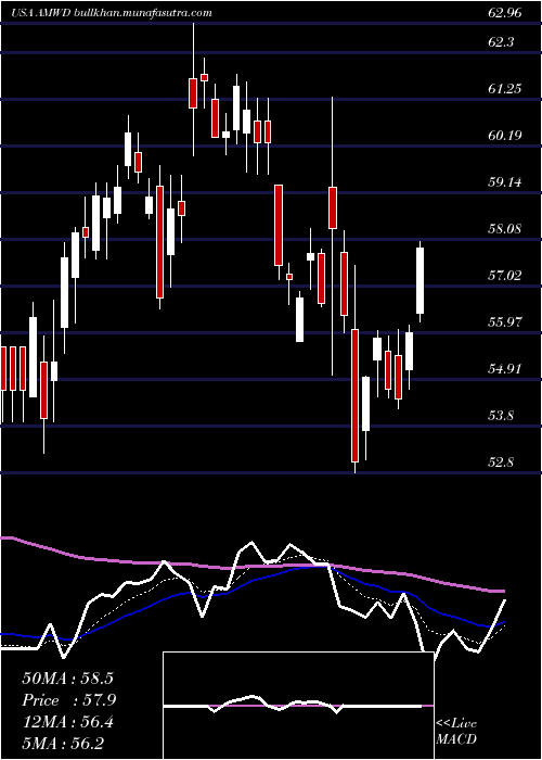 Daily chart AmericanWoodmark