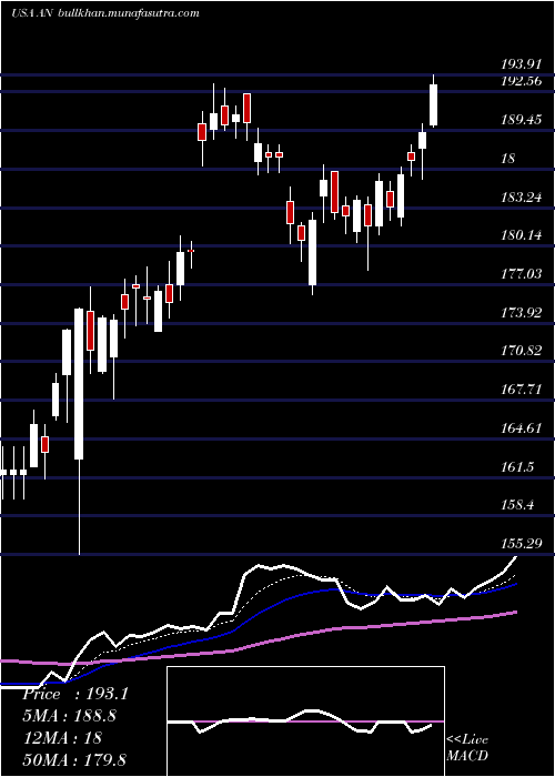  Daily chart AutonationInc