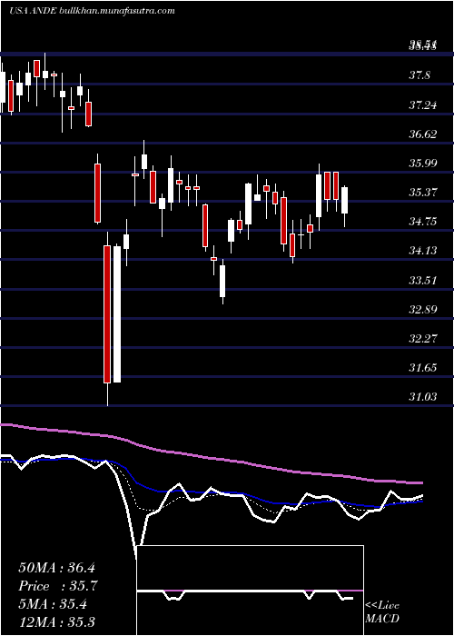  Daily chart AndersonsInc