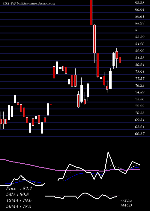  Daily chart AbercrombieFitch