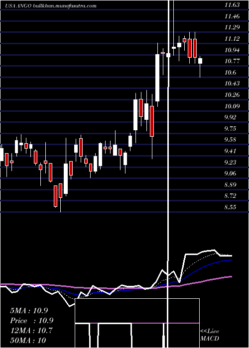  Daily chart AngiodynamicsInc