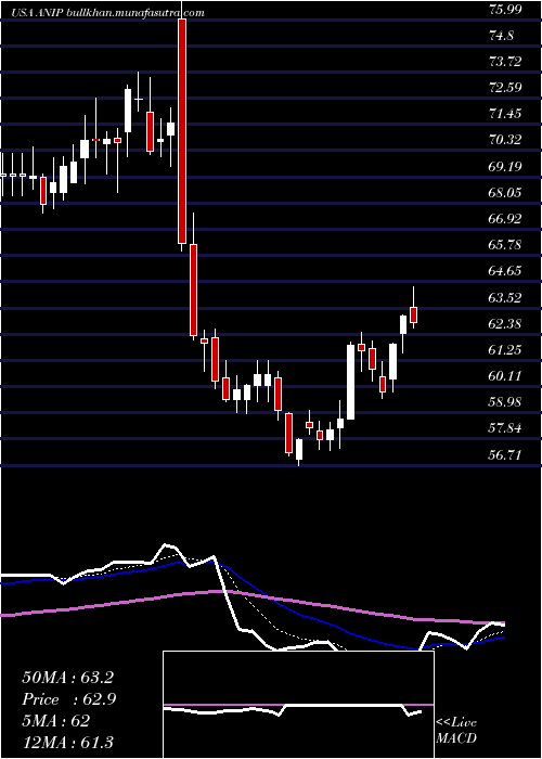  Daily chart AniPharmaceuticals