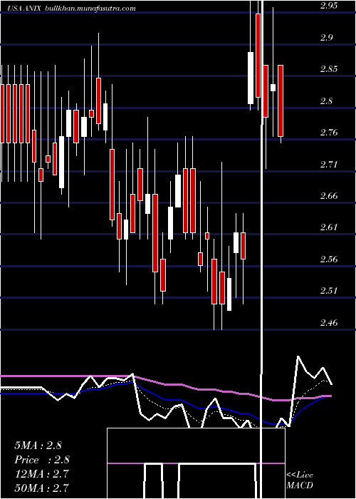  Daily chart AnixaBiosciences