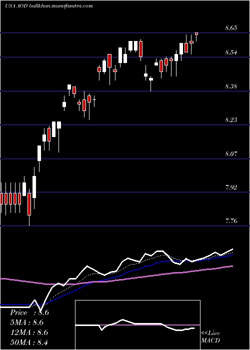  Daily chart AberdeenTotal