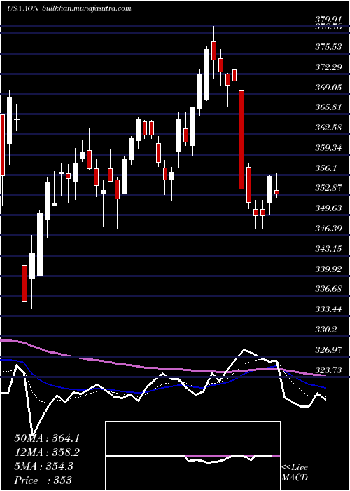  Daily chart AonPlc