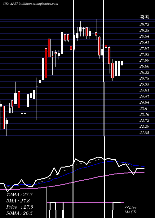  Daily chart AmericanPublic