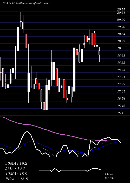  Daily chart ApellisPharmaceuticals