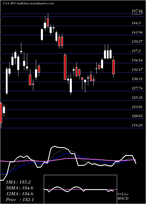  Daily chart ApolloGlobal