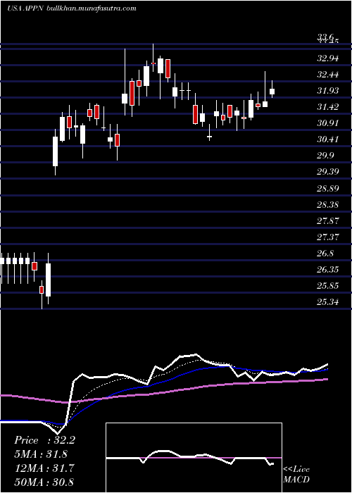  Daily chart AppianCorporation