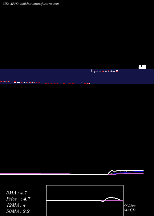  Daily chart AptevoTherapeutics
