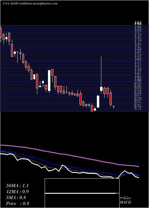  Daily chart AquaMetals
