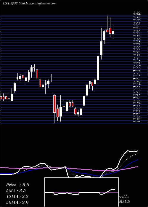  Daily chart AquestiveTherapeutics